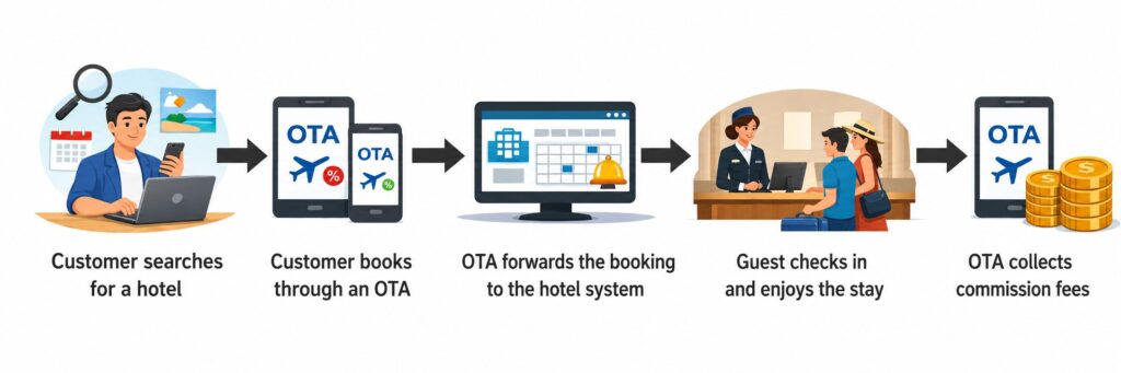 OTA