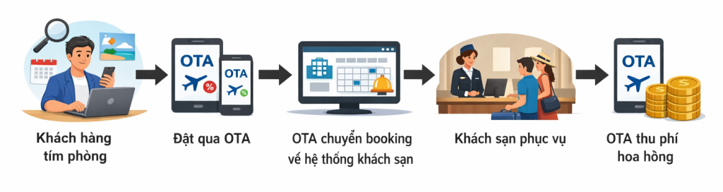 OTA là gì trong khách sạn