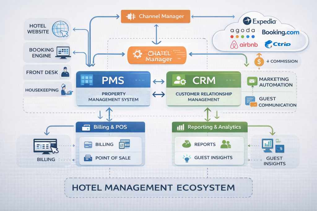 sơ đồ PMS và CRM trong khách sạn