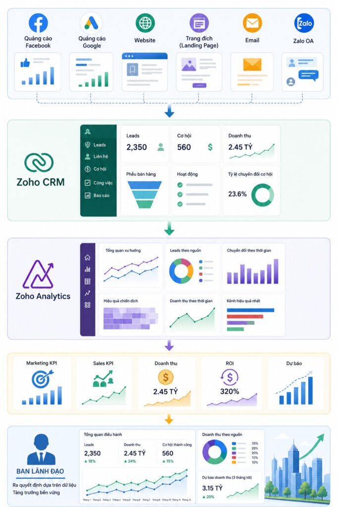 Dashboard Marketing và Sales bất động sản