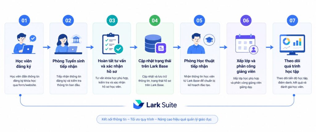 Lark Base Giáo Dục