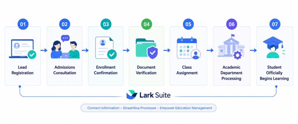 Lark Base for Education