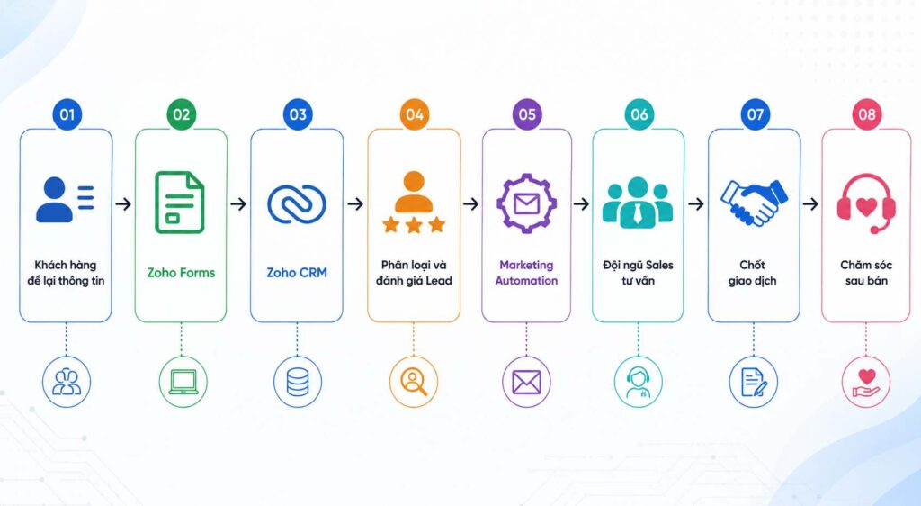 Marketing Automation bất động sản