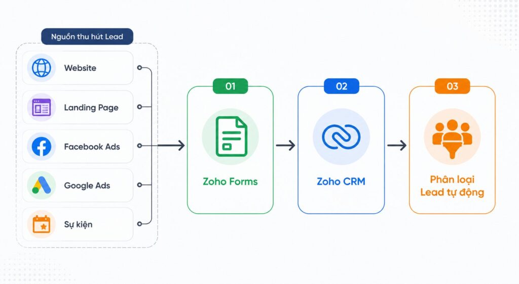 Marketing Automation bất động sản