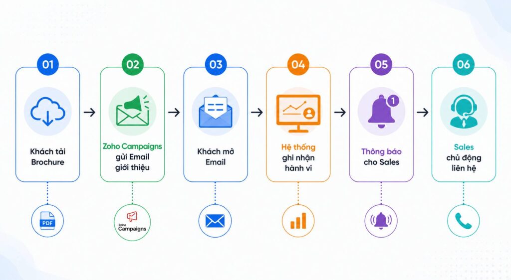 Marketing Automation bất động sản