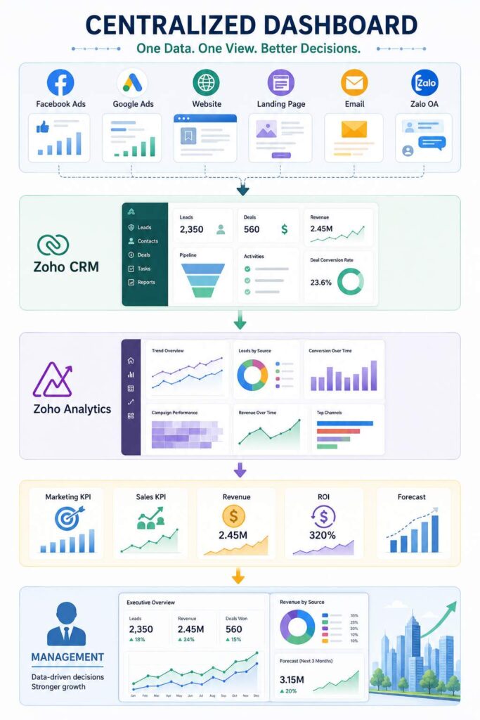 Real Estate Marketing and Sales Dashboard