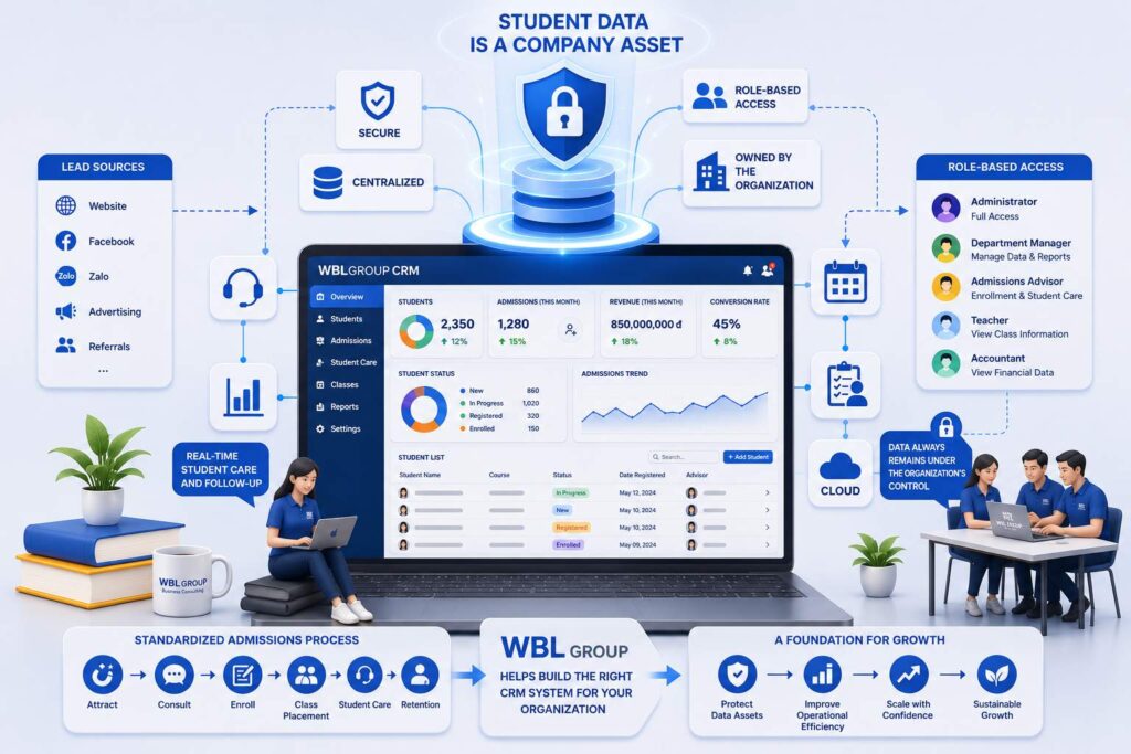 Student Data Is Company Property