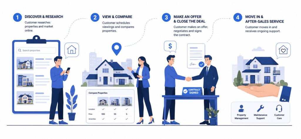 crm bất động sản