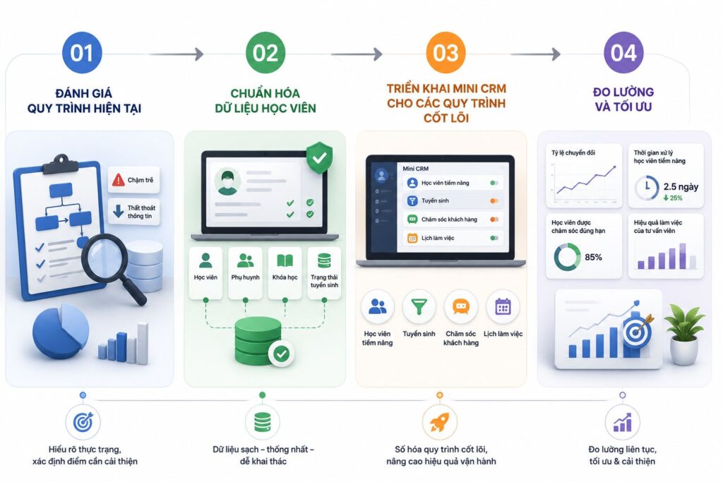 Mini CRM cho giáo dục